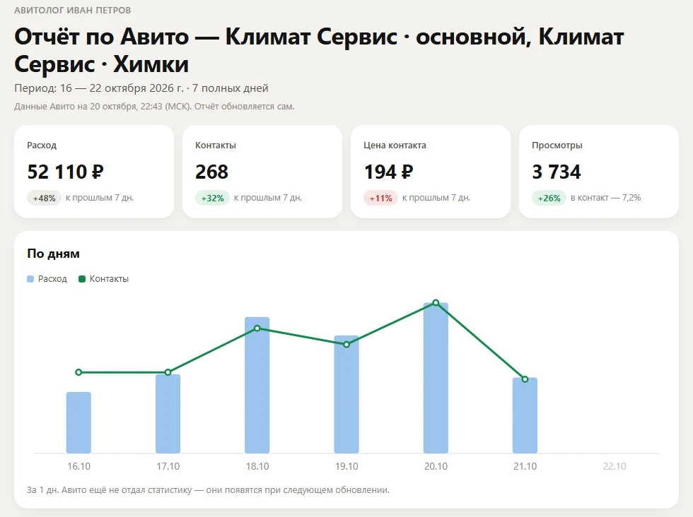 Отчёт клиенту авитолога в FeedCRM: расход, контакты, цена контакта, просмотры и график по дням